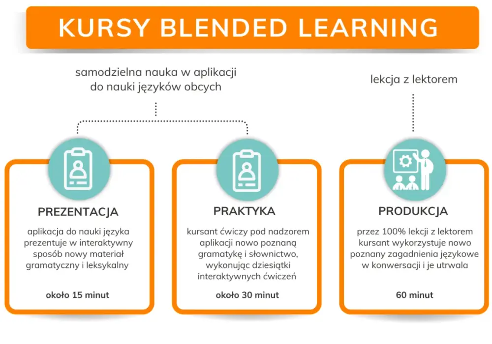 Blended learning - jak działa i jak go wdrożyć?