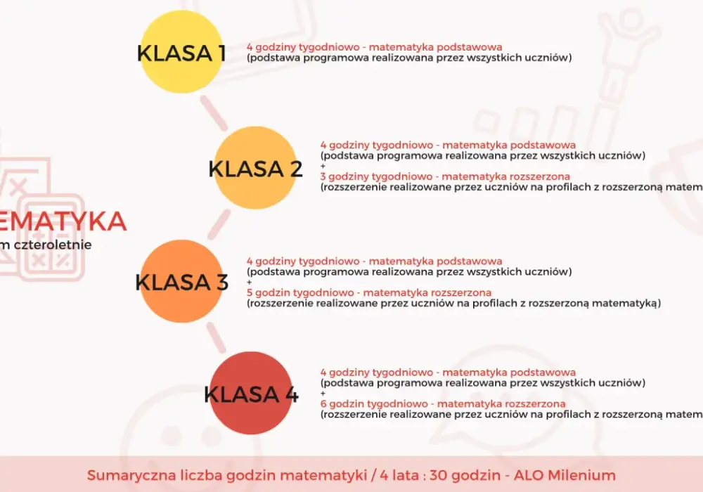 Profil liceum po 8. klasie - Jak wybrać mądrze?