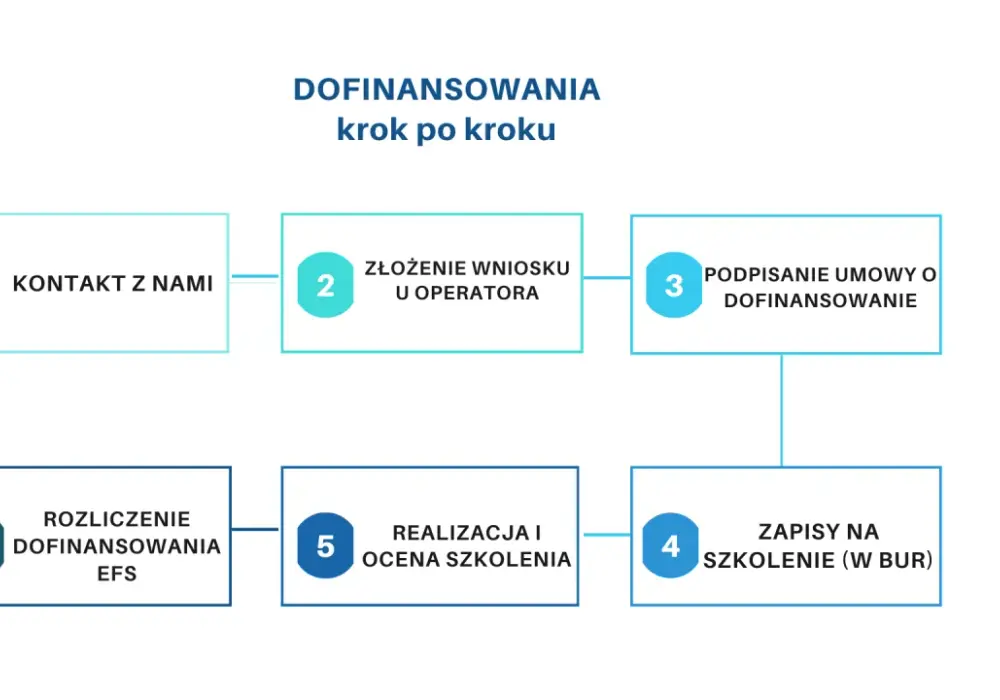 Dofinansowanie BUR: Jak pozyskać środki na szkolenia krok po kroku?