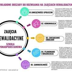 Zajęcia rewalidacyjne z polskiego: cele, organizacja i metody