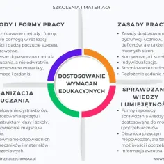 Schemat przedstawia dostosowanie wymagań edukacyjnych, kluczowe dla różnych kierunków liceum. Opisuje metody, zasady pracy, organizację nauczania oraz sprawdzanie wiedzy.