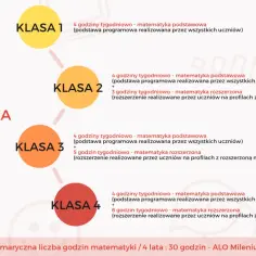 Profil w liceum po 8 klasie: matematyka podstawowa i rozszerzona w klasach 1-4. Zwiększona liczba godzin matematyki rozszerzonej w kolejnych latach.