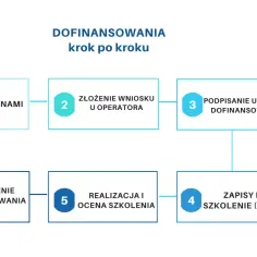 Dofinansowanie BUR: Jak pozyskać środki na szkolenia krok po kroku?