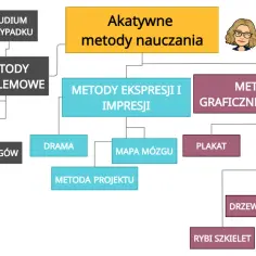 Schemat przedstawia aktywne metody nauczania, w tym metody problemowe, ekspresji i impresji, graficznego zapisu, burzę mózgów, dramę, mapę mózgu, plakat, drzewko decyzyjne i inne.