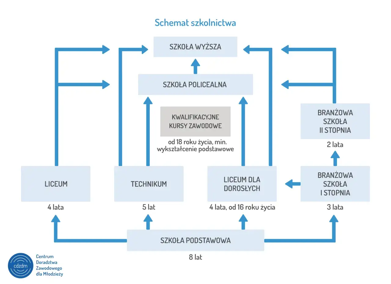 Schemat ścieżek edukacji po 8 klasie: liceum (4 lata), technikum (5 lat), branżowa szkoła I stopnia (3 lata), a potem dalsze możliwości.