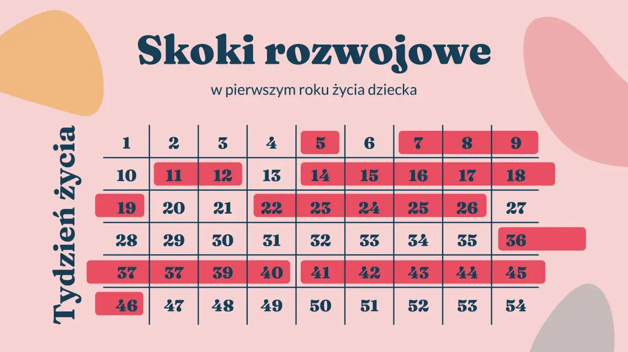 Zdjęcie Kiedy skoki rozwojowe u dziecka? Kalendarz i objawy