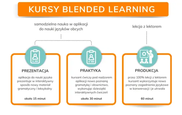 Blended learning - jak działa i jak go wdrożyć?