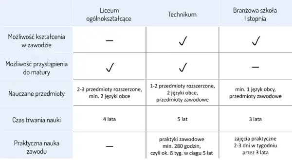 Ile trwa liceum? 4 lata czy dłużej? Sprawdź, zanim wybierzesz!