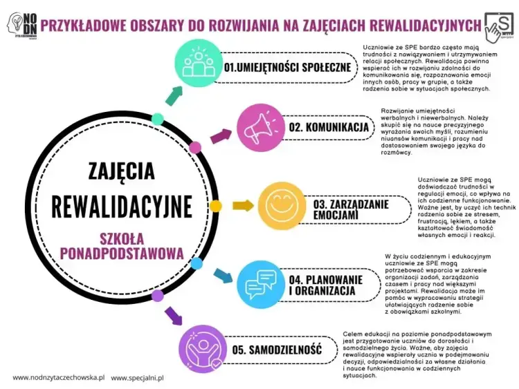 Zajęcia rewalidacyjne z polskiego: cele, organizacja i metody